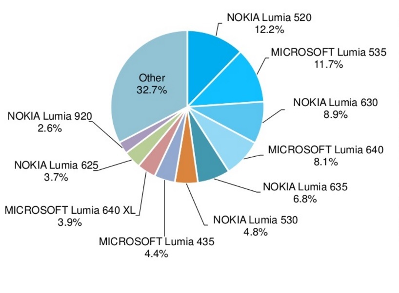 A jelentés szerint a Lumia 520 és a Lumia 535 a legnépszerűbb Windows-telefon
